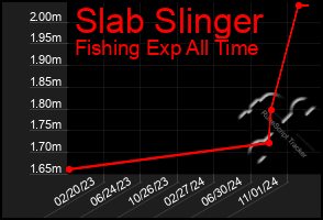 Total Graph of Slab Slinger