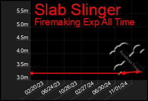 Total Graph of Slab Slinger