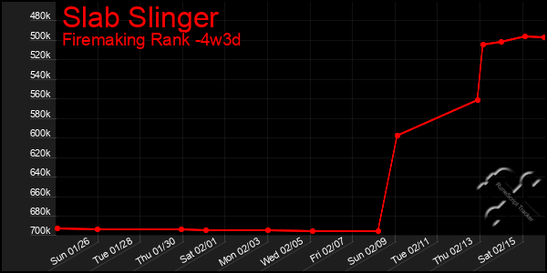 Last 31 Days Graph of Slab Slinger