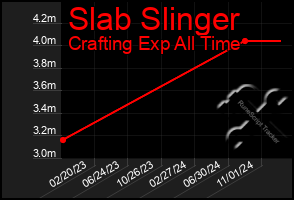 Total Graph of Slab Slinger