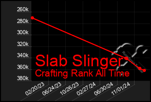 Total Graph of Slab Slinger