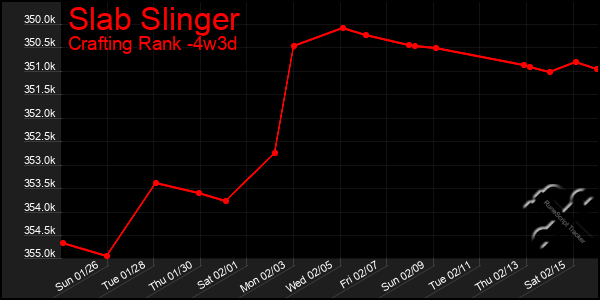 Last 31 Days Graph of Slab Slinger