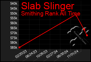 Total Graph of Slab Slinger