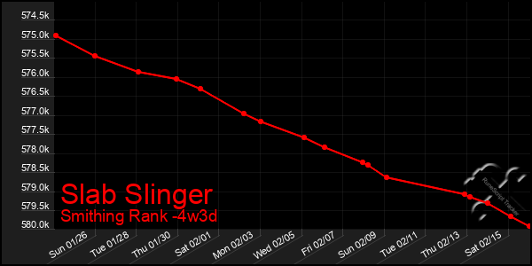 Last 31 Days Graph of Slab Slinger