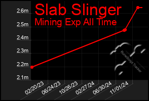 Total Graph of Slab Slinger