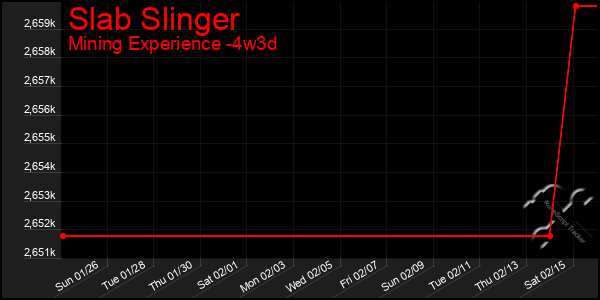 Last 31 Days Graph of Slab Slinger