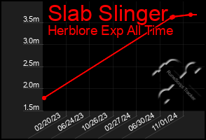 Total Graph of Slab Slinger