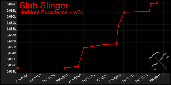 Last 31 Days Graph of Slab Slinger