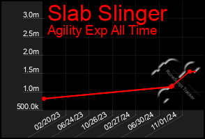 Total Graph of Slab Slinger