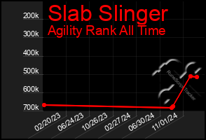 Total Graph of Slab Slinger