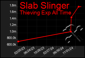 Total Graph of Slab Slinger