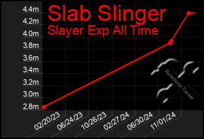 Total Graph of Slab Slinger