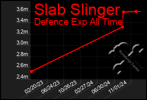 Total Graph of Slab Slinger