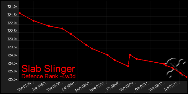 Last 31 Days Graph of Slab Slinger