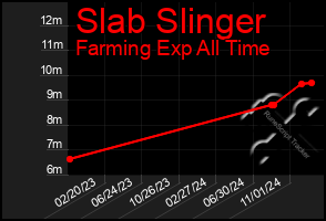 Total Graph of Slab Slinger