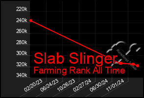 Total Graph of Slab Slinger