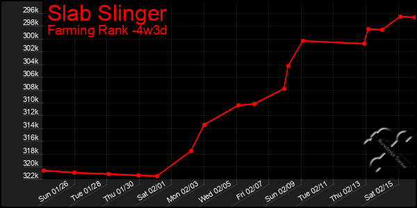 Last 31 Days Graph of Slab Slinger