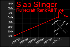 Total Graph of Slab Slinger