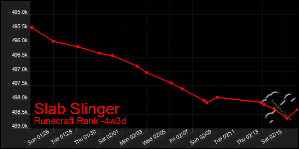 Last 31 Days Graph of Slab Slinger