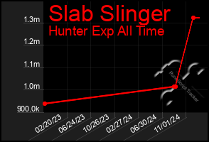 Total Graph of Slab Slinger