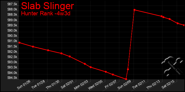 Last 31 Days Graph of Slab Slinger