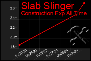 Total Graph of Slab Slinger