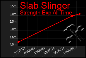 Total Graph of Slab Slinger