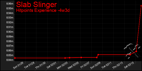 Last 31 Days Graph of Slab Slinger