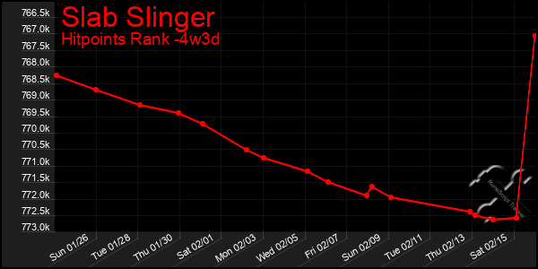 Last 31 Days Graph of Slab Slinger