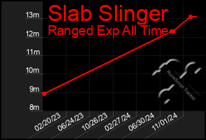 Total Graph of Slab Slinger