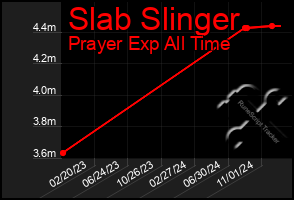 Total Graph of Slab Slinger