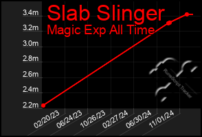 Total Graph of Slab Slinger