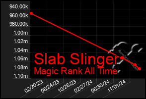 Total Graph of Slab Slinger