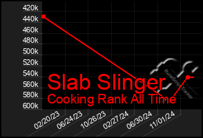 Total Graph of Slab Slinger