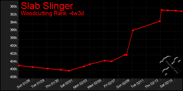 Last 31 Days Graph of Slab Slinger