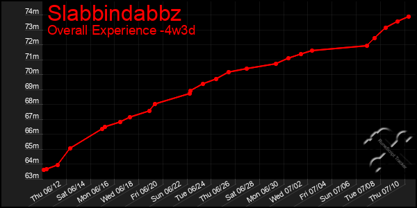 Last 31 Days Graph of Slabbindabbz