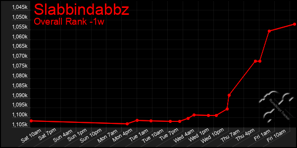 1 Week Graph of Slabbindabbz