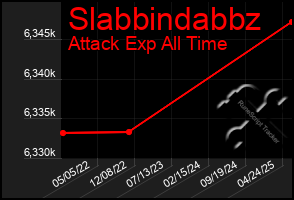 Total Graph of Slabbindabbz