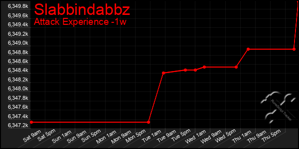 Last 7 Days Graph of Slabbindabbz