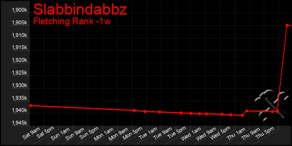 Last 7 Days Graph of Slabbindabbz