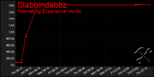 Last 31 Days Graph of Slabbindabbz