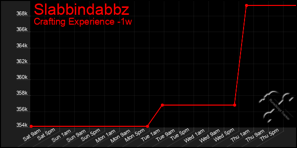 Last 7 Days Graph of Slabbindabbz