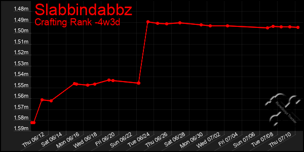 Last 31 Days Graph of Slabbindabbz