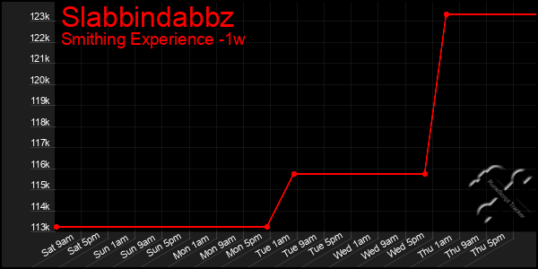 Last 7 Days Graph of Slabbindabbz