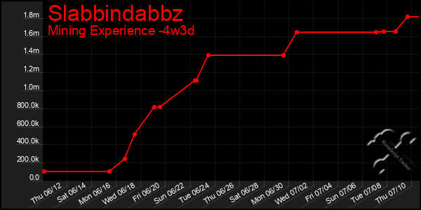 Last 31 Days Graph of Slabbindabbz