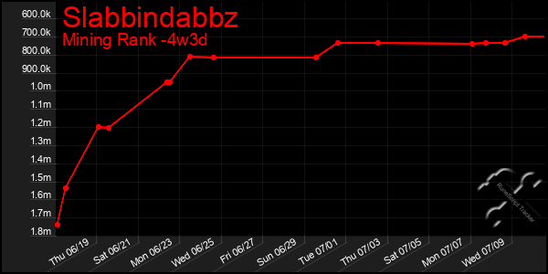 Last 31 Days Graph of Slabbindabbz