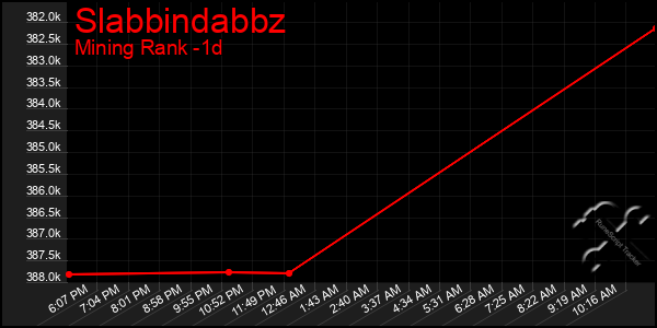 Last 24 Hours Graph of Slabbindabbz