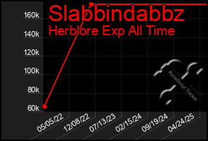 Total Graph of Slabbindabbz
