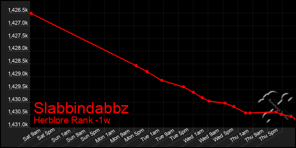 Last 7 Days Graph of Slabbindabbz