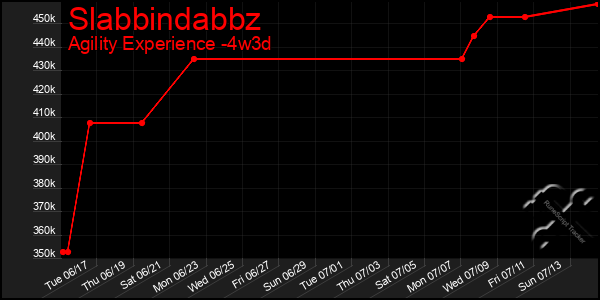 Last 31 Days Graph of Slabbindabbz